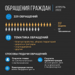 ОБРАЩЕНИЯ В АДМИНИСТРАЦИЮ ГОРОДА ЗА АПРЕЛЬ 2022 года