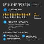 Самые частые вопросы глазовчан за июнь 2021 года